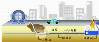 什么叫非开挖技术？
